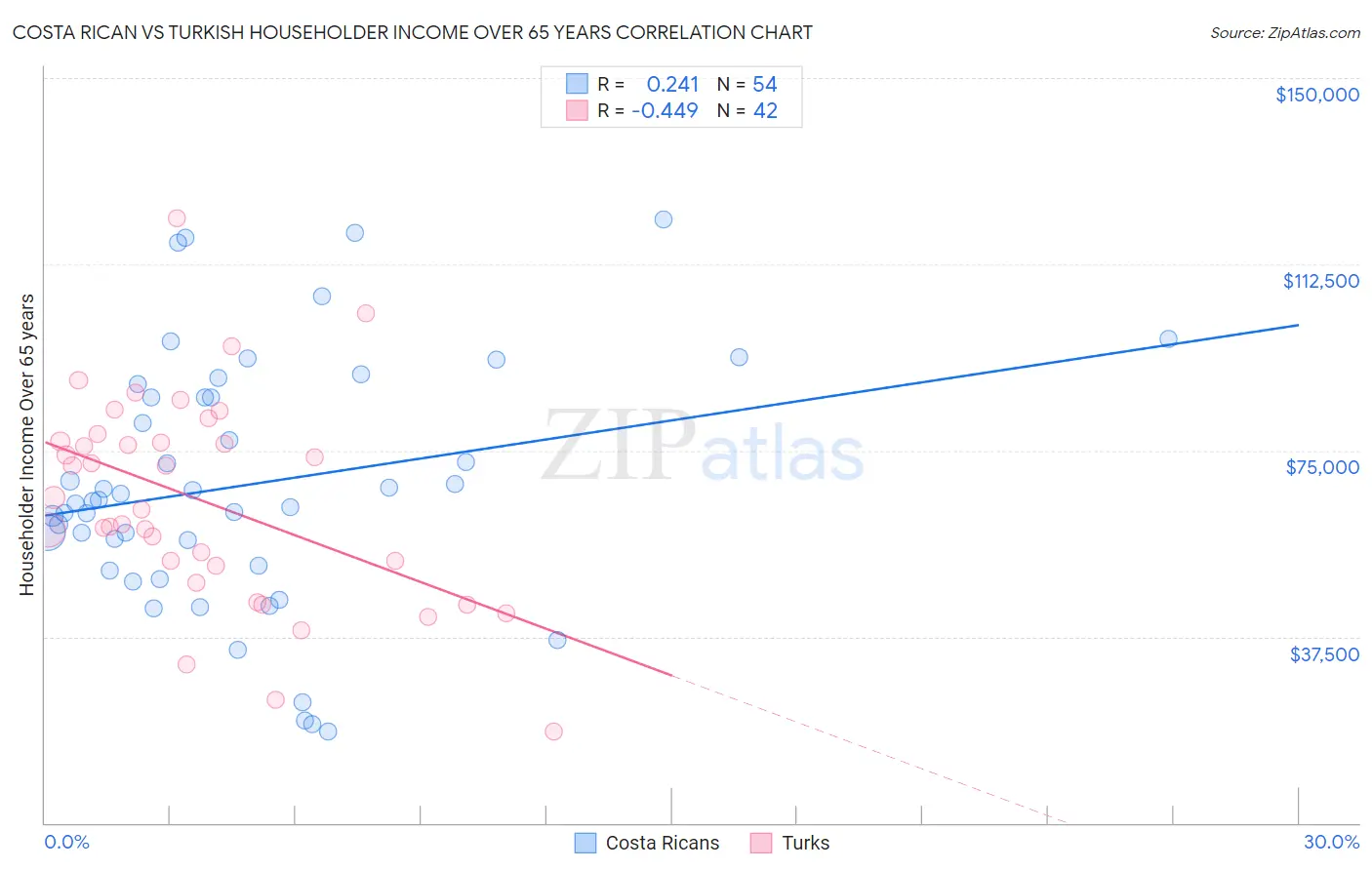 Costa Rican vs Turkish Householder Income Over 65 years