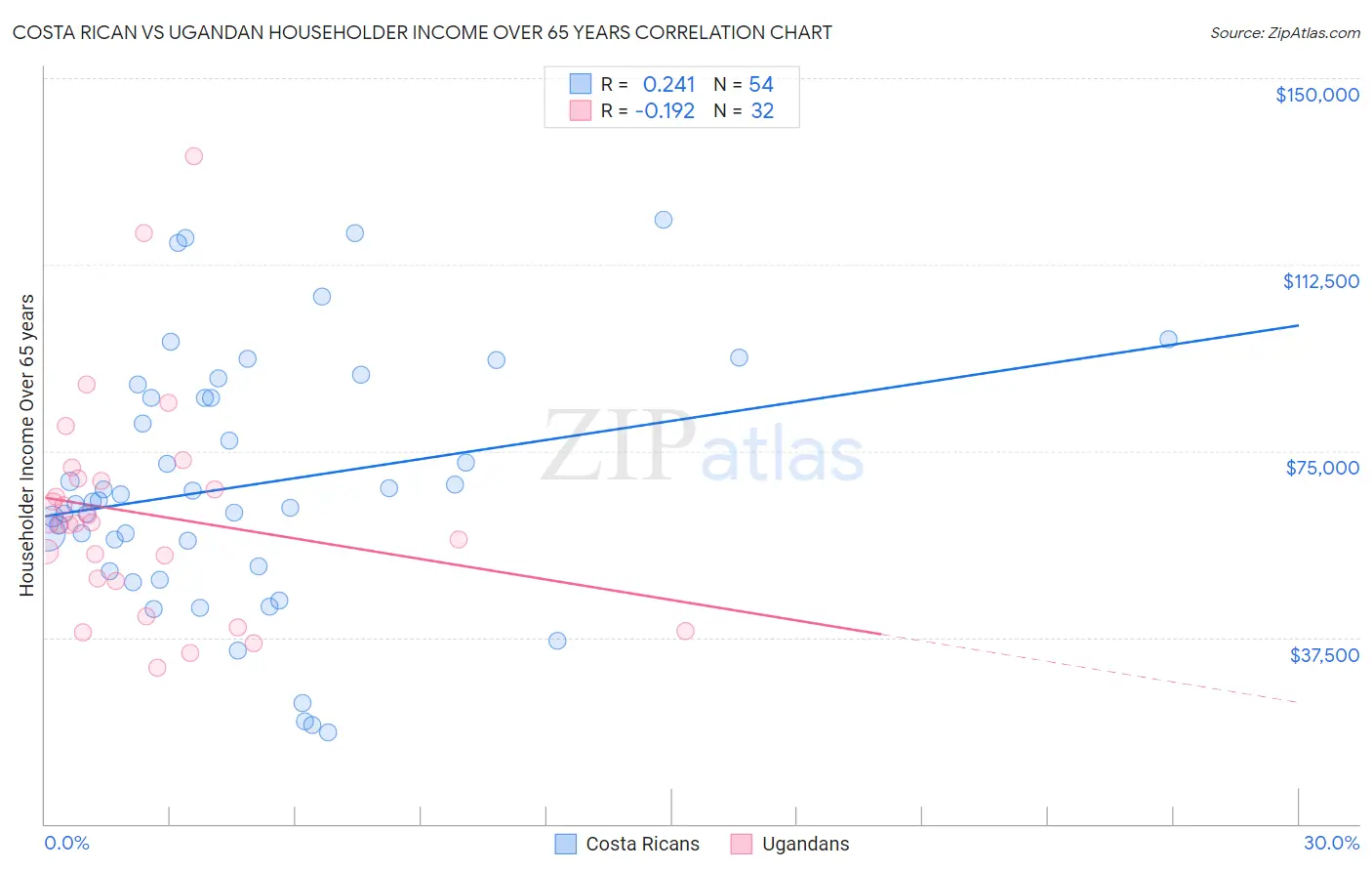 Costa Rican vs Ugandan Householder Income Over 65 years
