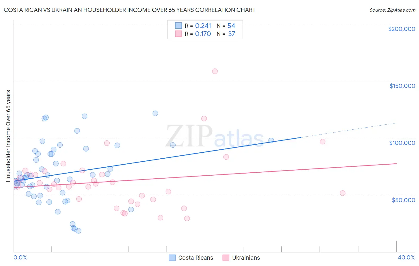 Costa Rican vs Ukrainian Householder Income Over 65 years