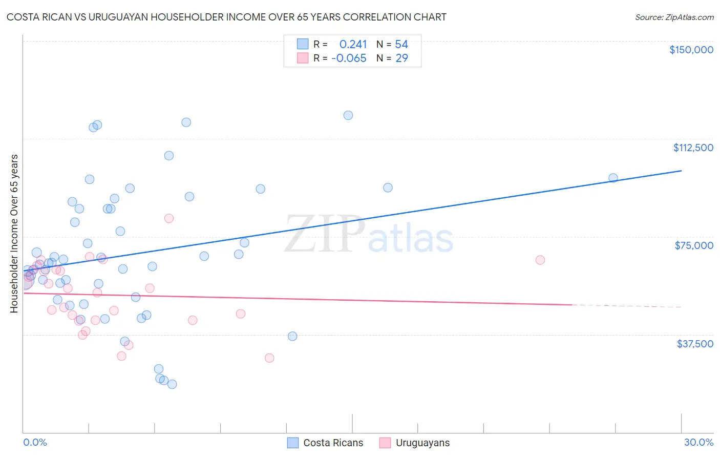 Costa Rican vs Uruguayan Householder Income Over 65 years