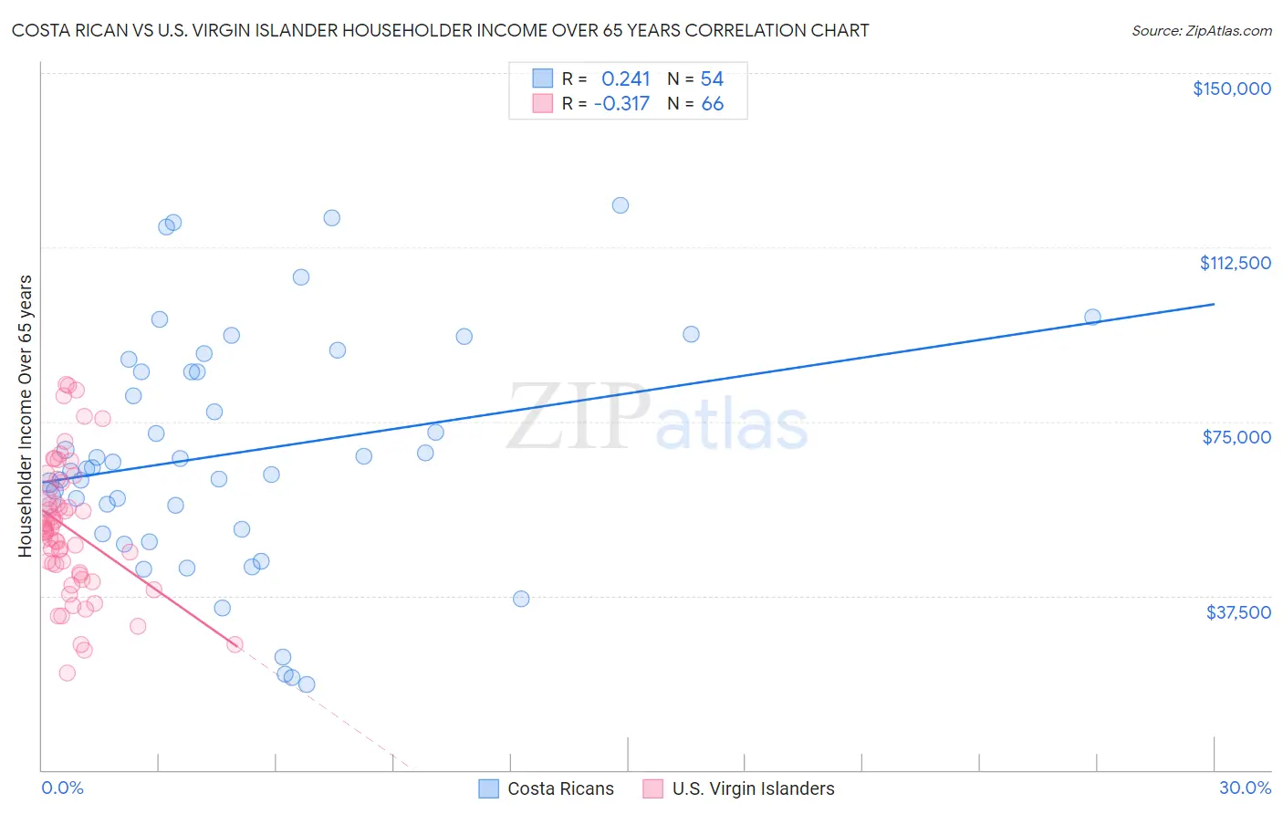 Costa Rican vs U.S. Virgin Islander Householder Income Over 65 years