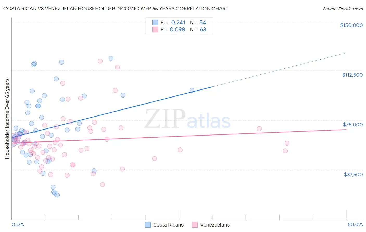 Costa Rican vs Venezuelan Householder Income Over 65 years