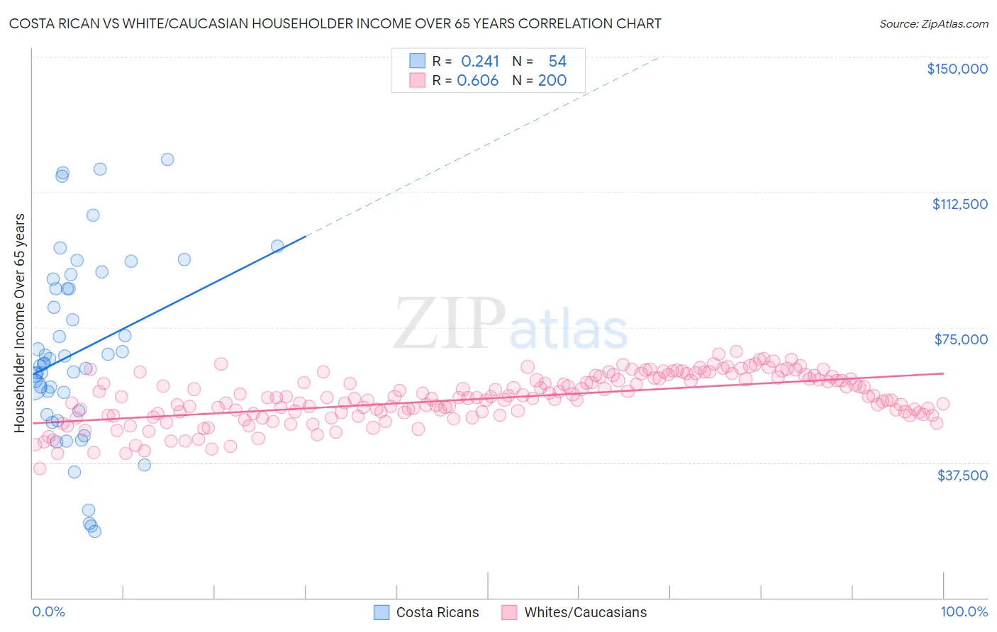 Costa Rican vs White/Caucasian Householder Income Over 65 years