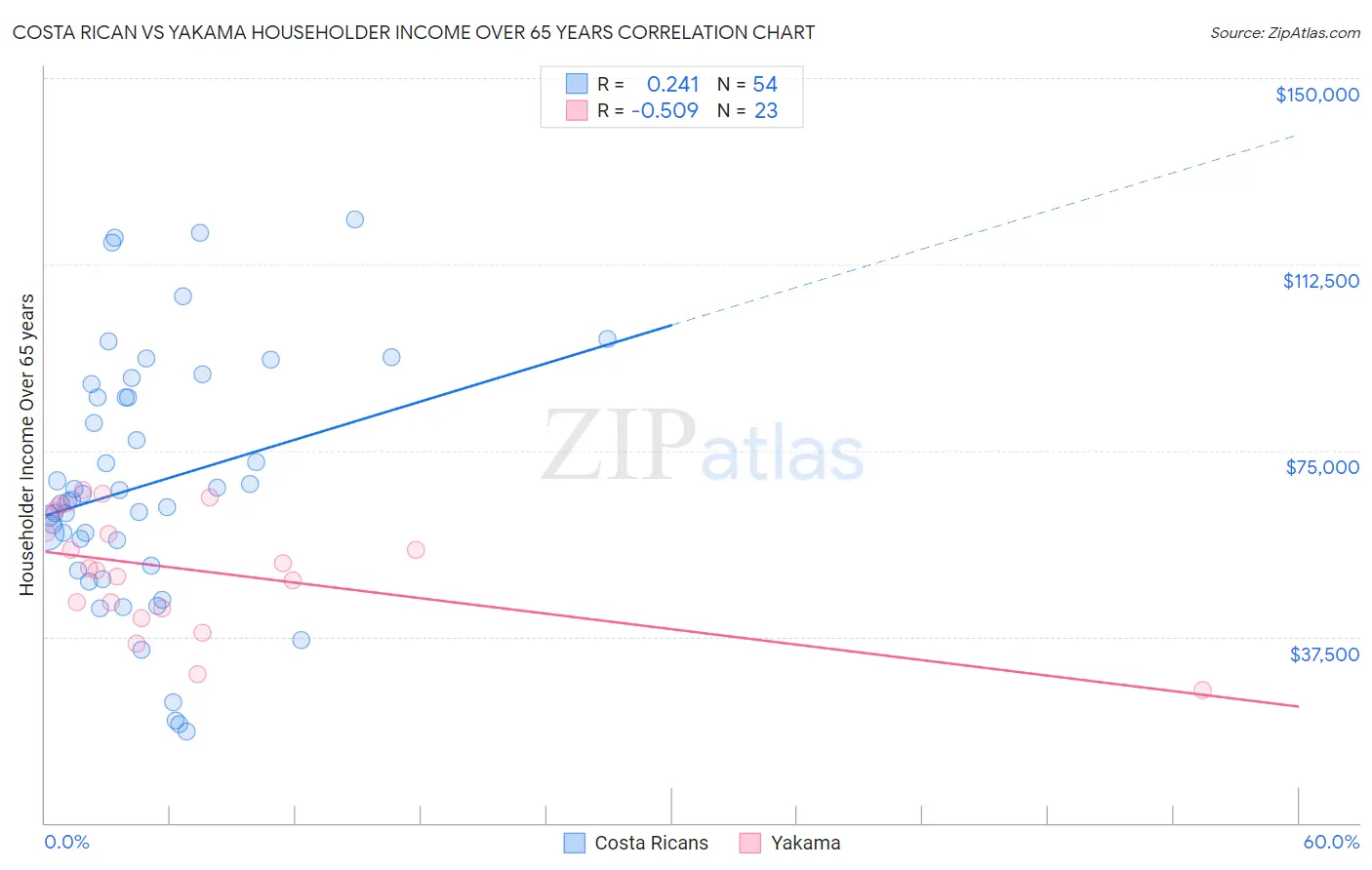 Costa Rican vs Yakama Householder Income Over 65 years