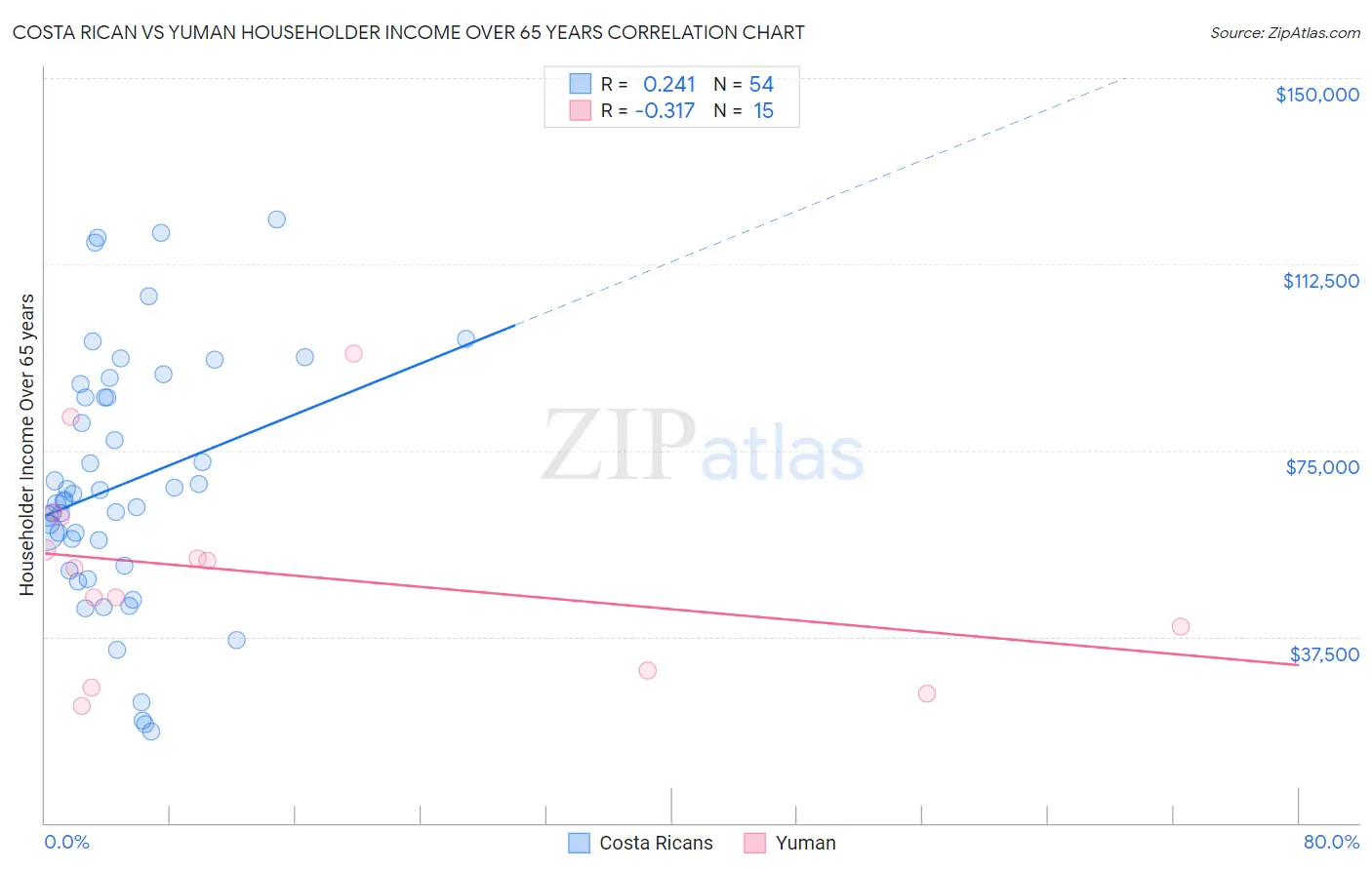 Costa Rican vs Yuman Householder Income Over 65 years