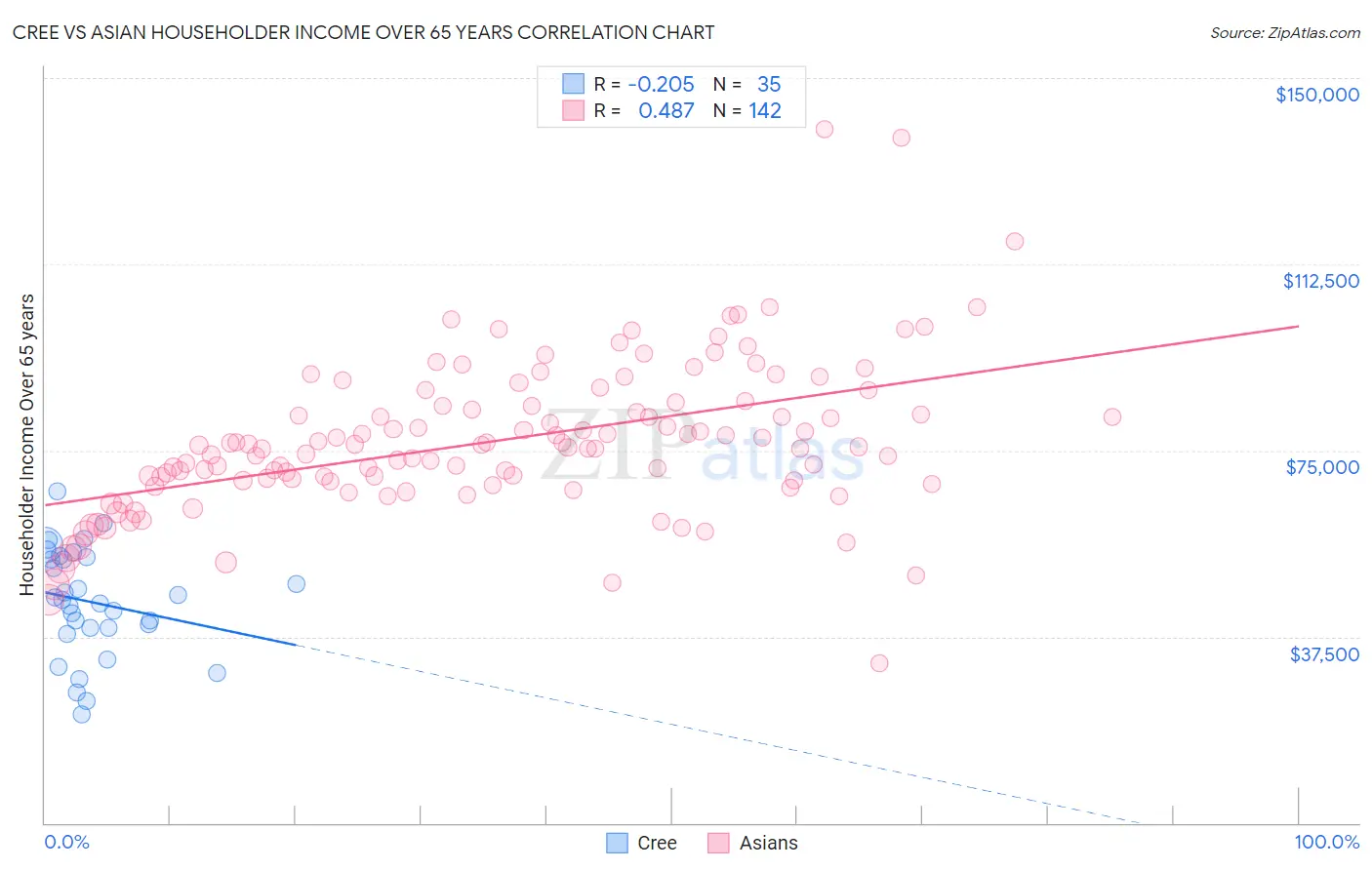 Cree vs Asian Householder Income Over 65 years