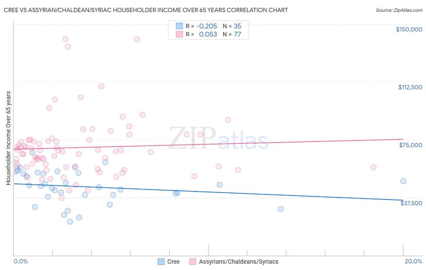 Cree vs Assyrian/Chaldean/Syriac Householder Income Over 65 years