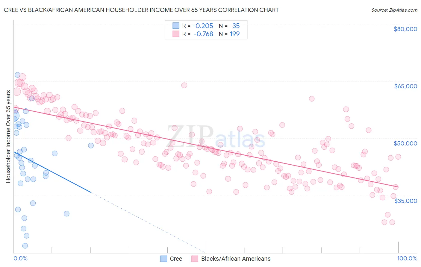 Cree vs Black/African American Householder Income Over 65 years