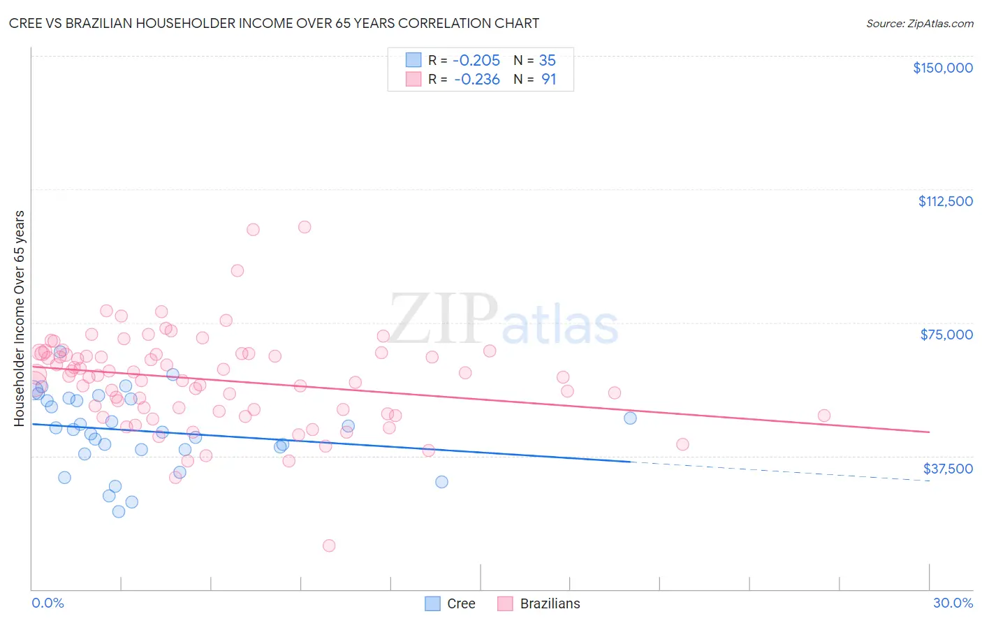 Cree vs Brazilian Householder Income Over 65 years