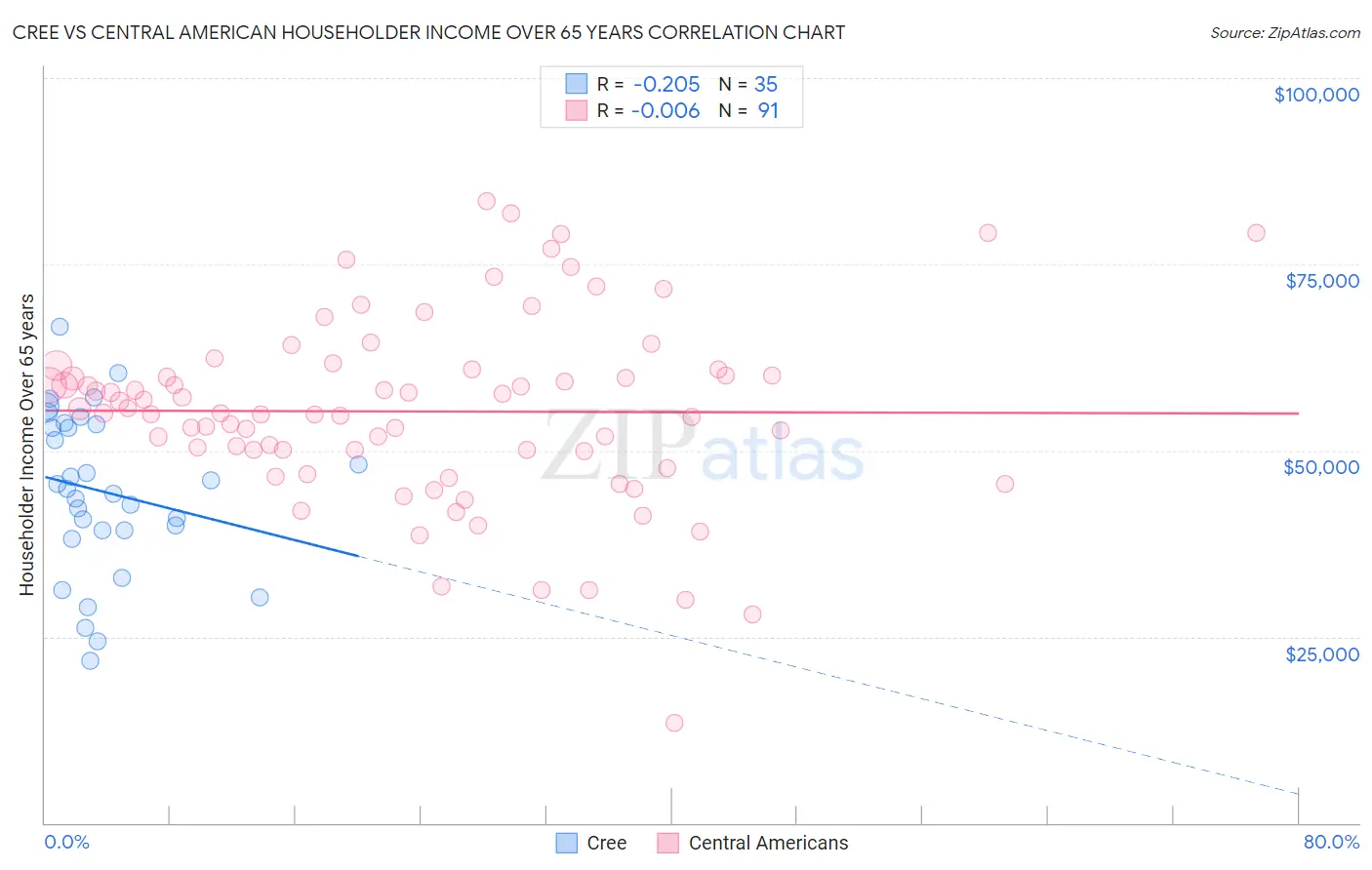 Cree vs Central American Householder Income Over 65 years
