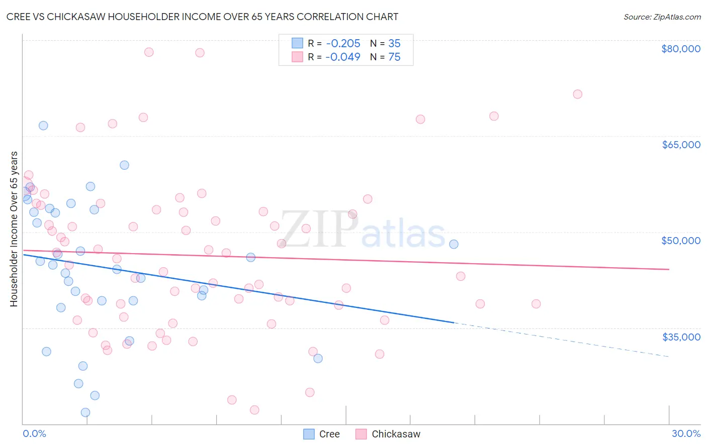 Cree vs Chickasaw Householder Income Over 65 years