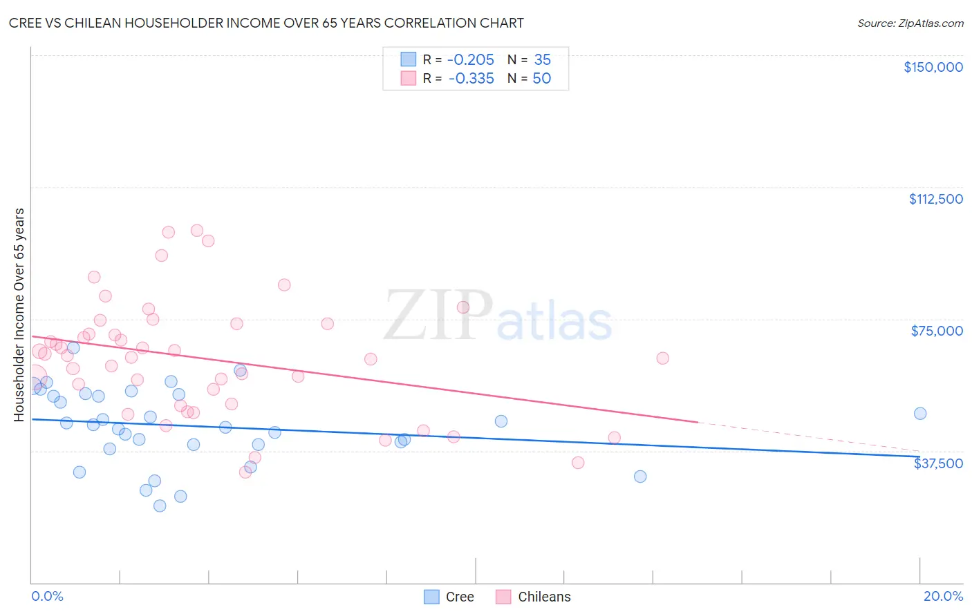 Cree vs Chilean Householder Income Over 65 years