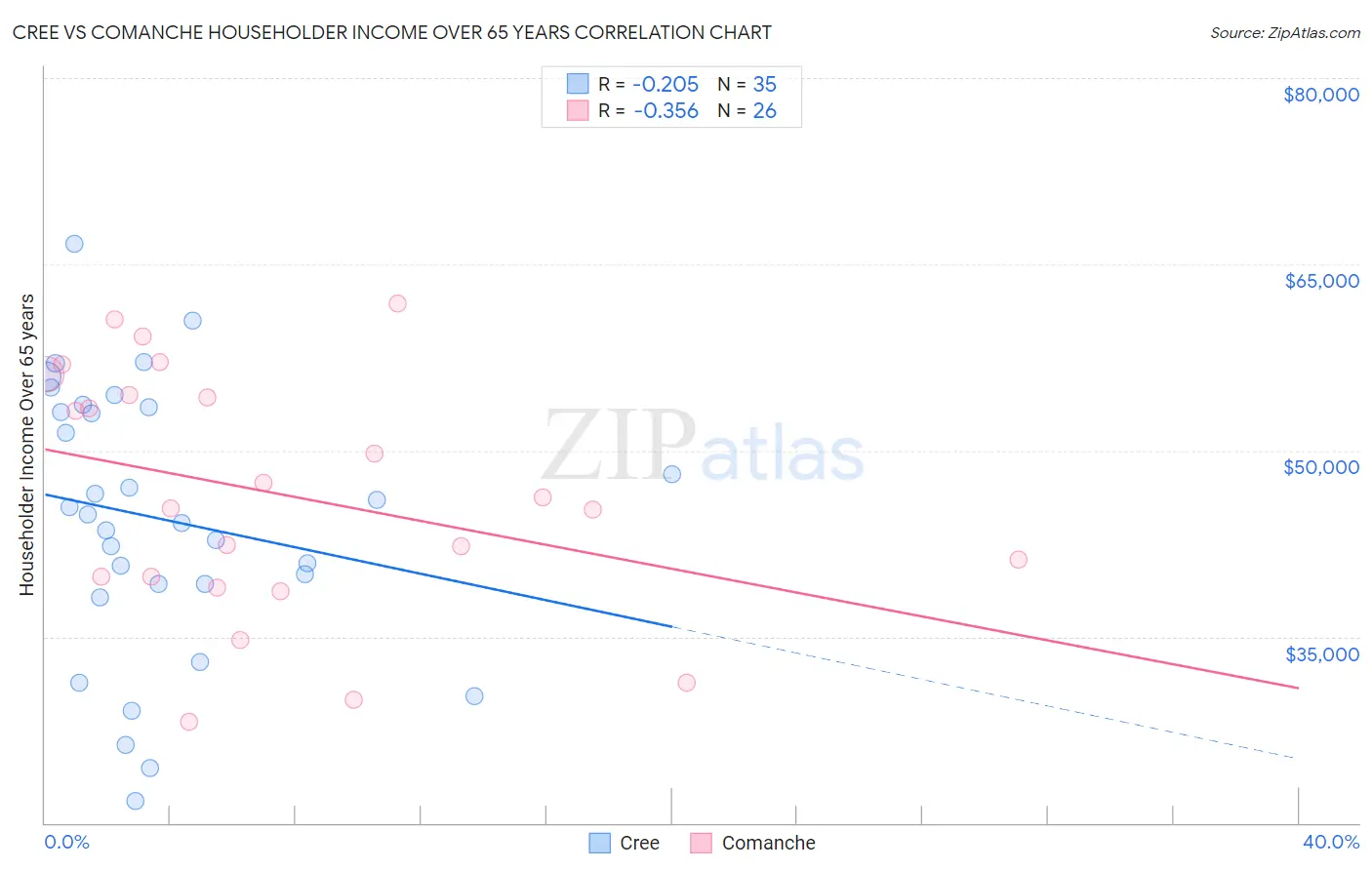 Cree vs Comanche Householder Income Over 65 years