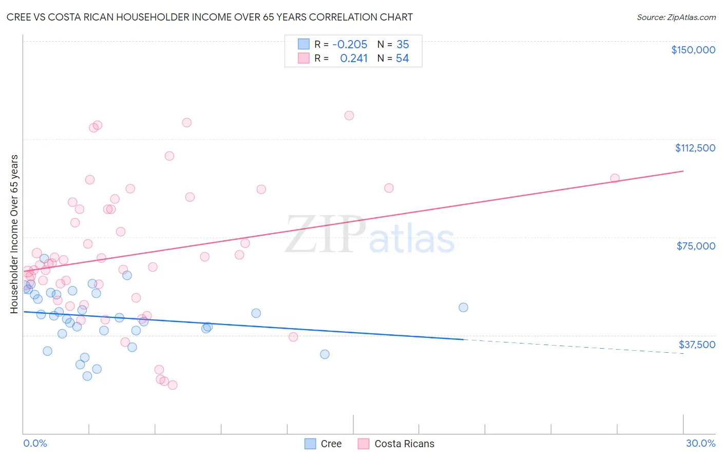 Cree vs Costa Rican Householder Income Over 65 years