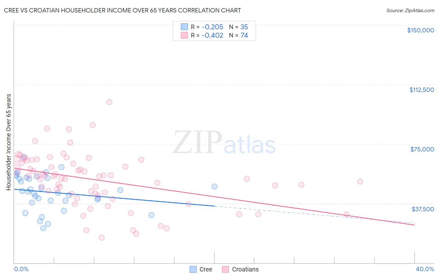 Cree vs Croatian Householder Income Over 65 years