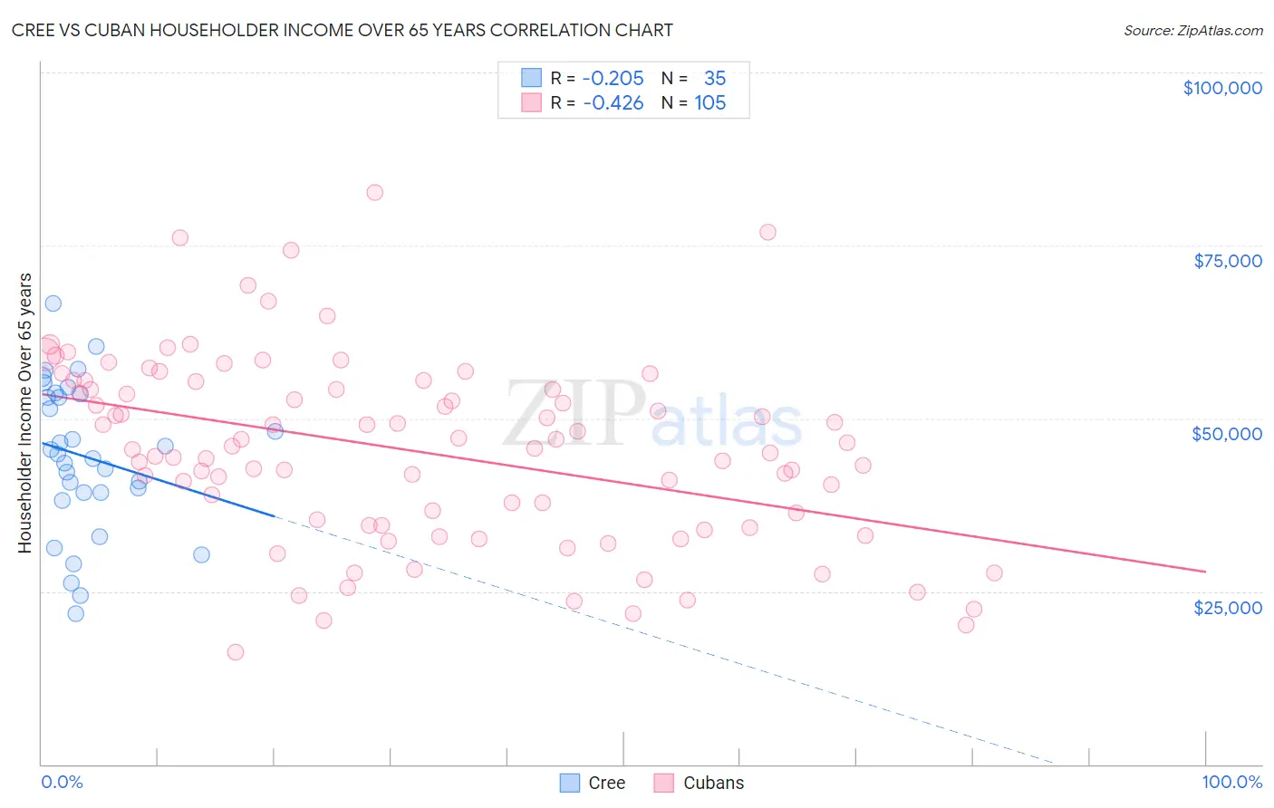 Cree vs Cuban Householder Income Over 65 years