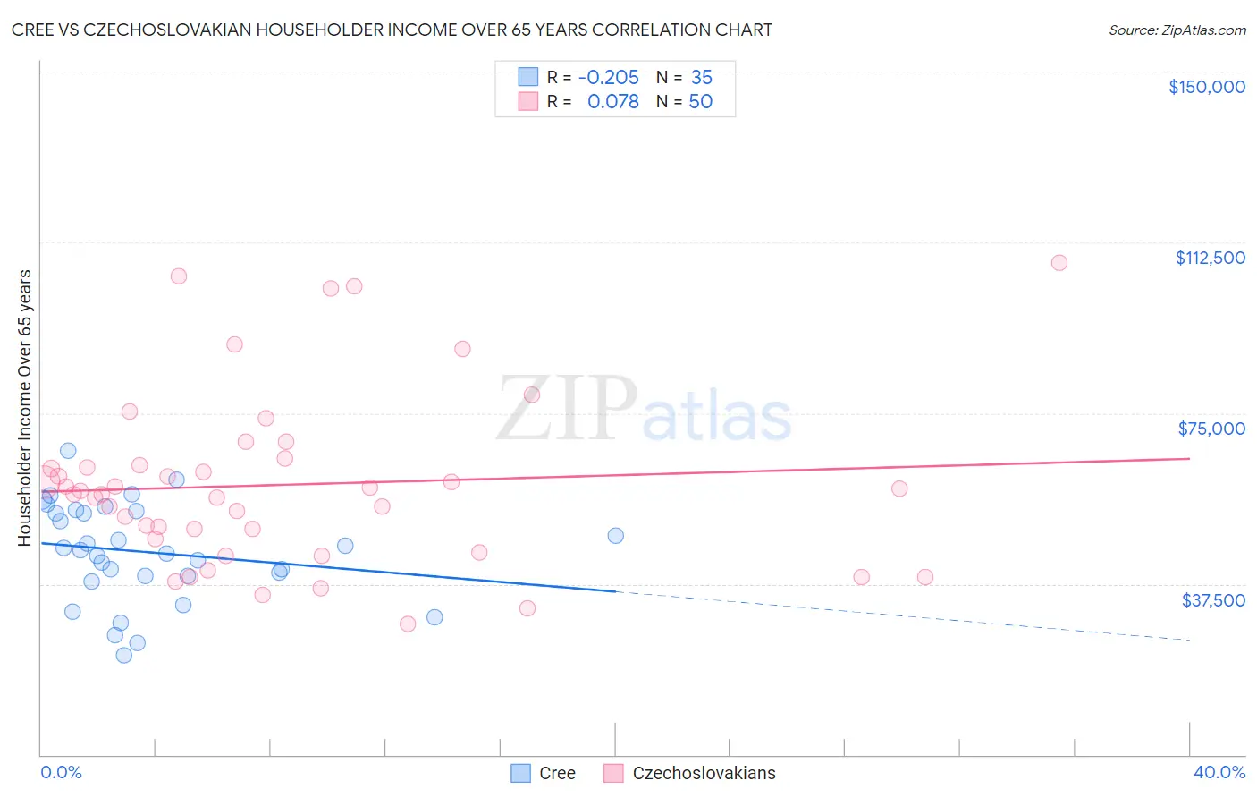 Cree vs Czechoslovakian Householder Income Over 65 years