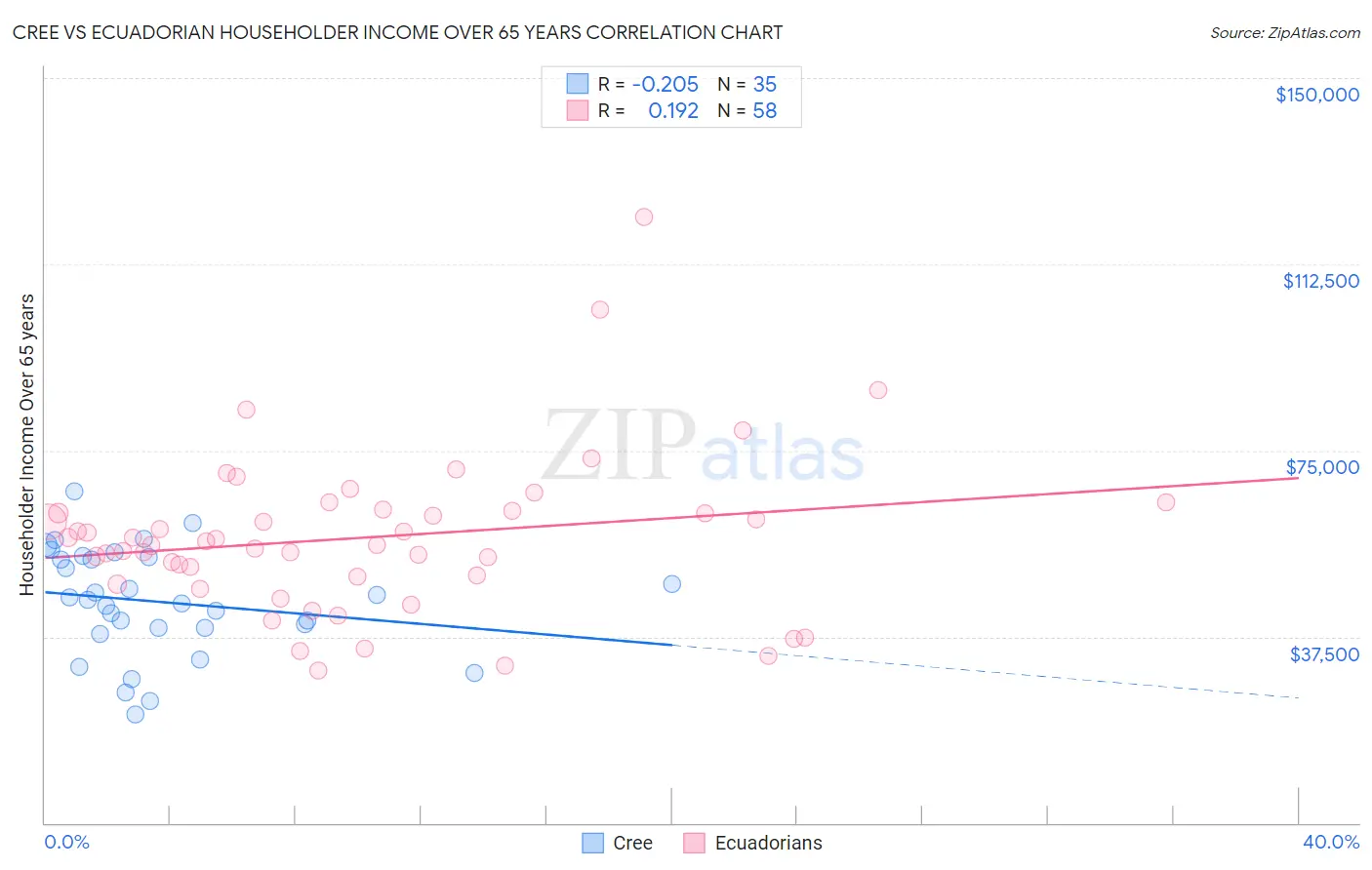 Cree vs Ecuadorian Householder Income Over 65 years