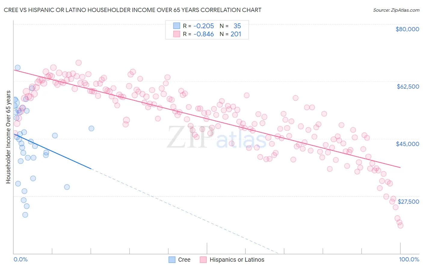 Cree vs Hispanic or Latino Householder Income Over 65 years