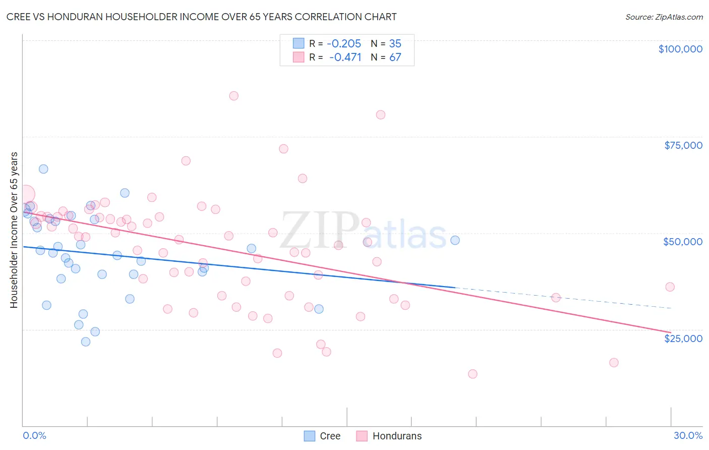 Cree vs Honduran Householder Income Over 65 years