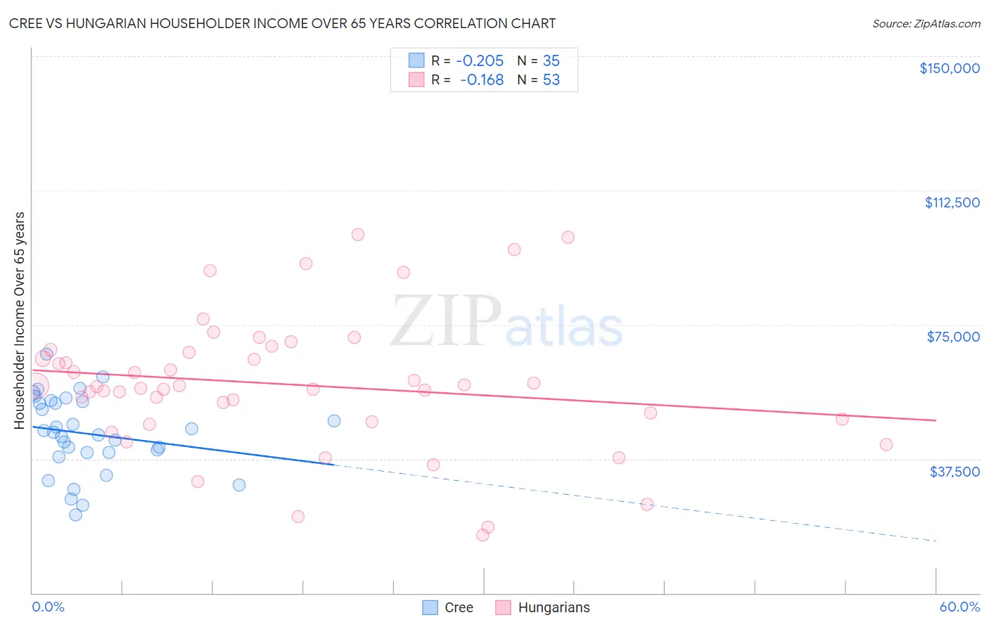 Cree vs Hungarian Householder Income Over 65 years