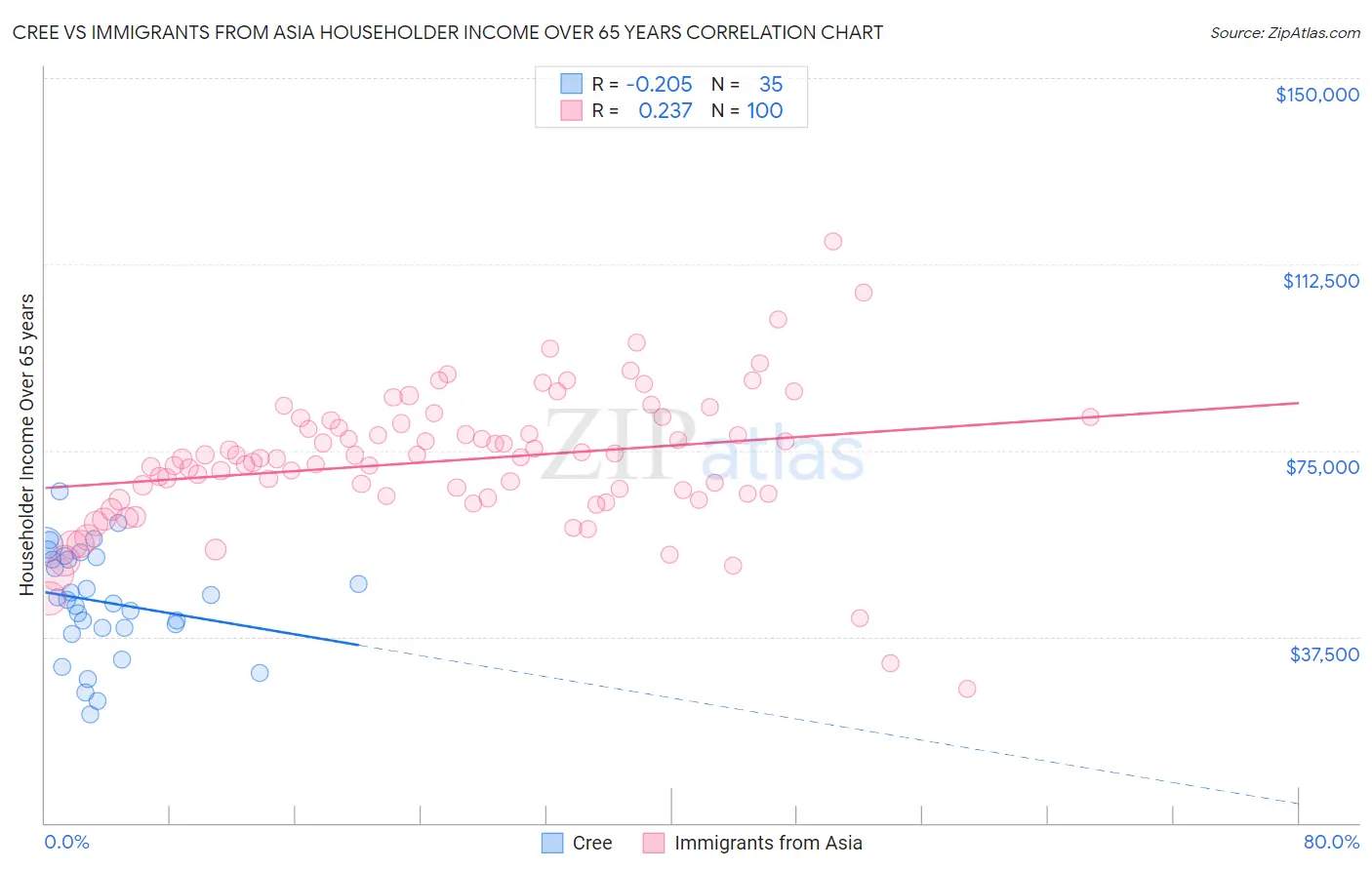 Cree vs Immigrants from Asia Householder Income Over 65 years