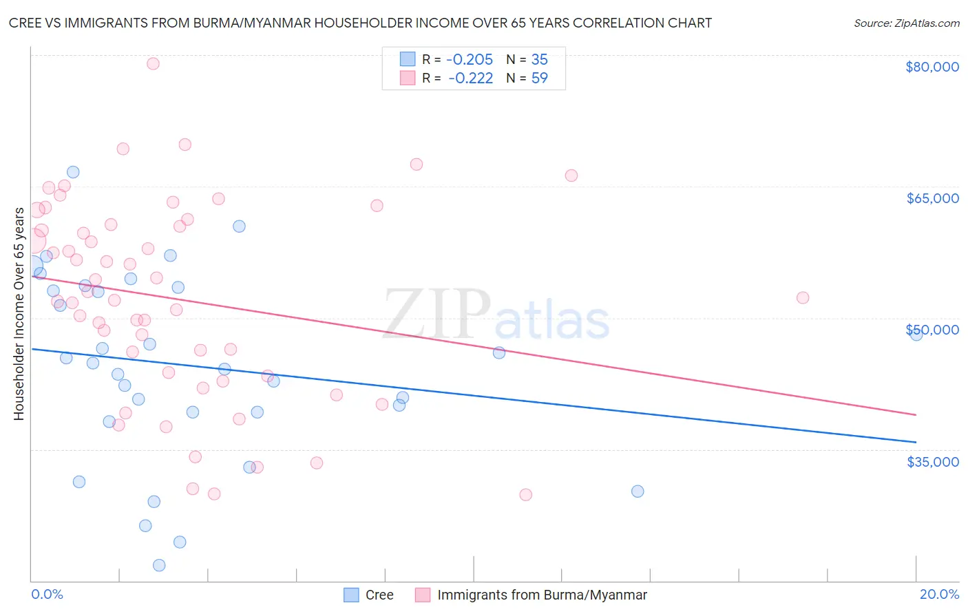 Cree vs Immigrants from Burma/Myanmar Householder Income Over 65 years