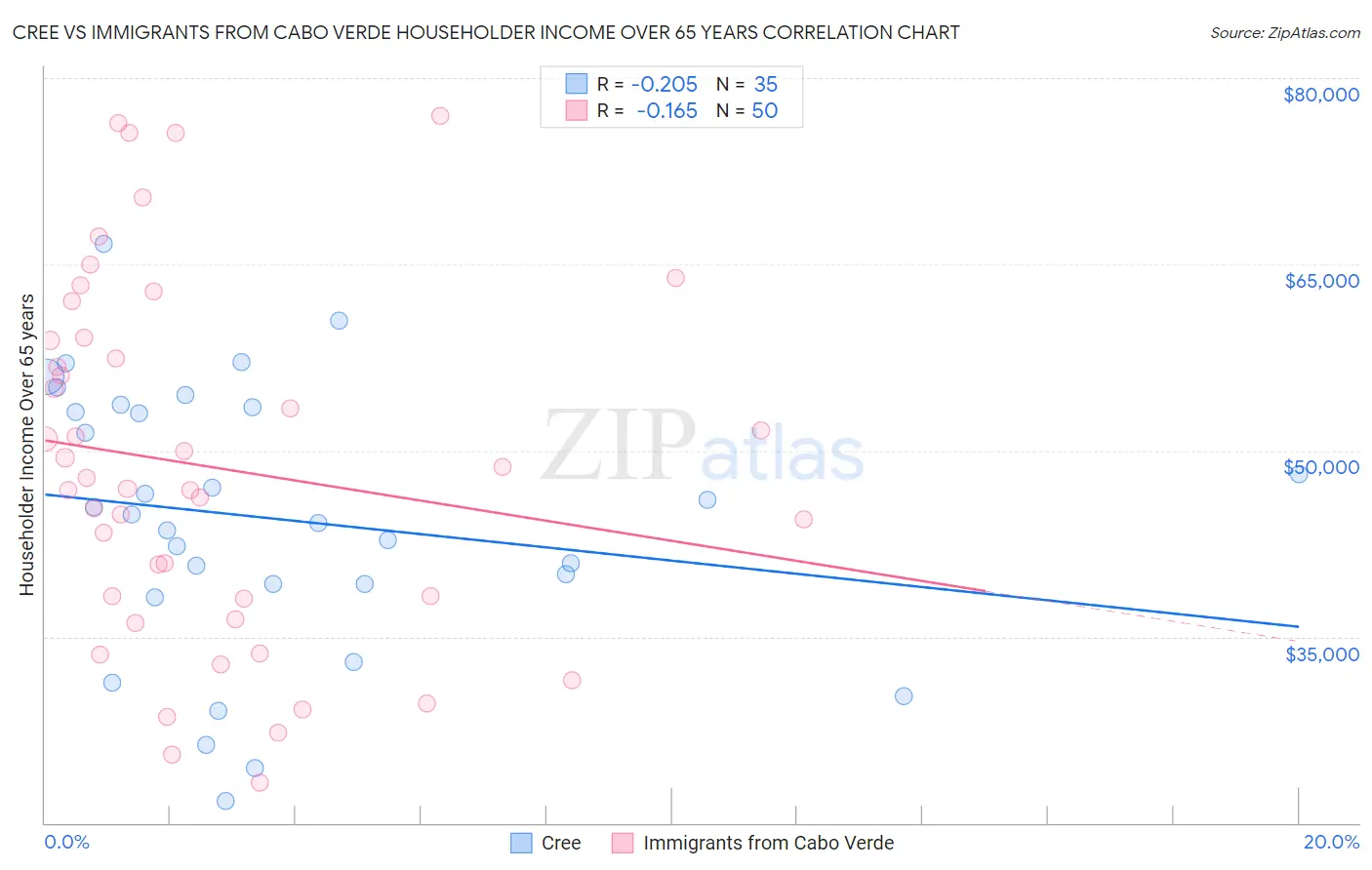 Cree vs Immigrants from Cabo Verde Householder Income Over 65 years