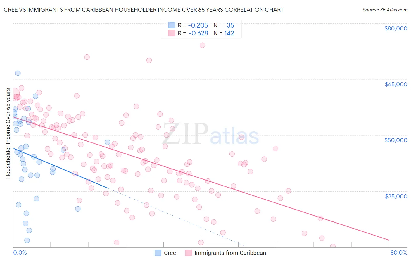 Cree vs Immigrants from Caribbean Householder Income Over 65 years