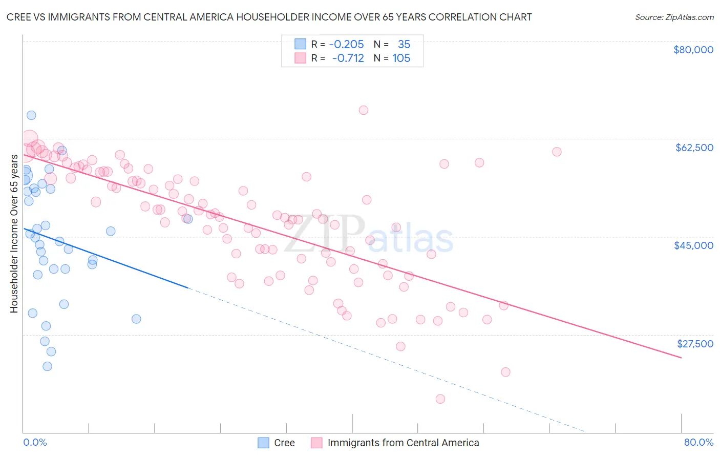 Cree vs Immigrants from Central America Householder Income Over 65 years