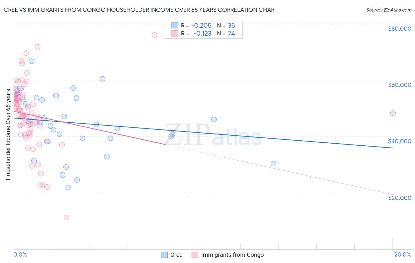 Cree vs Immigrants from Congo Householder Income Over 65 years