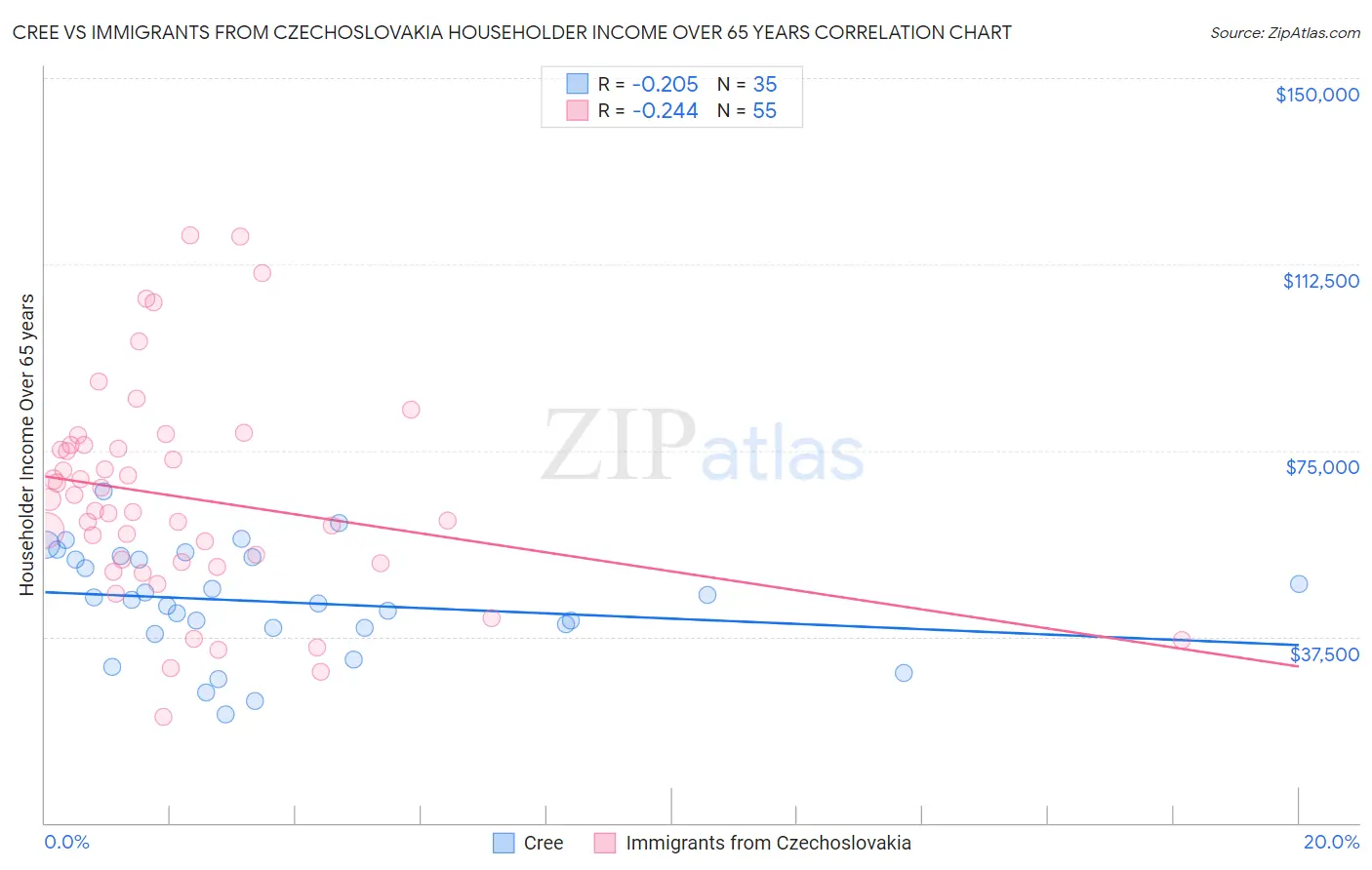 Cree vs Immigrants from Czechoslovakia Householder Income Over 65 years