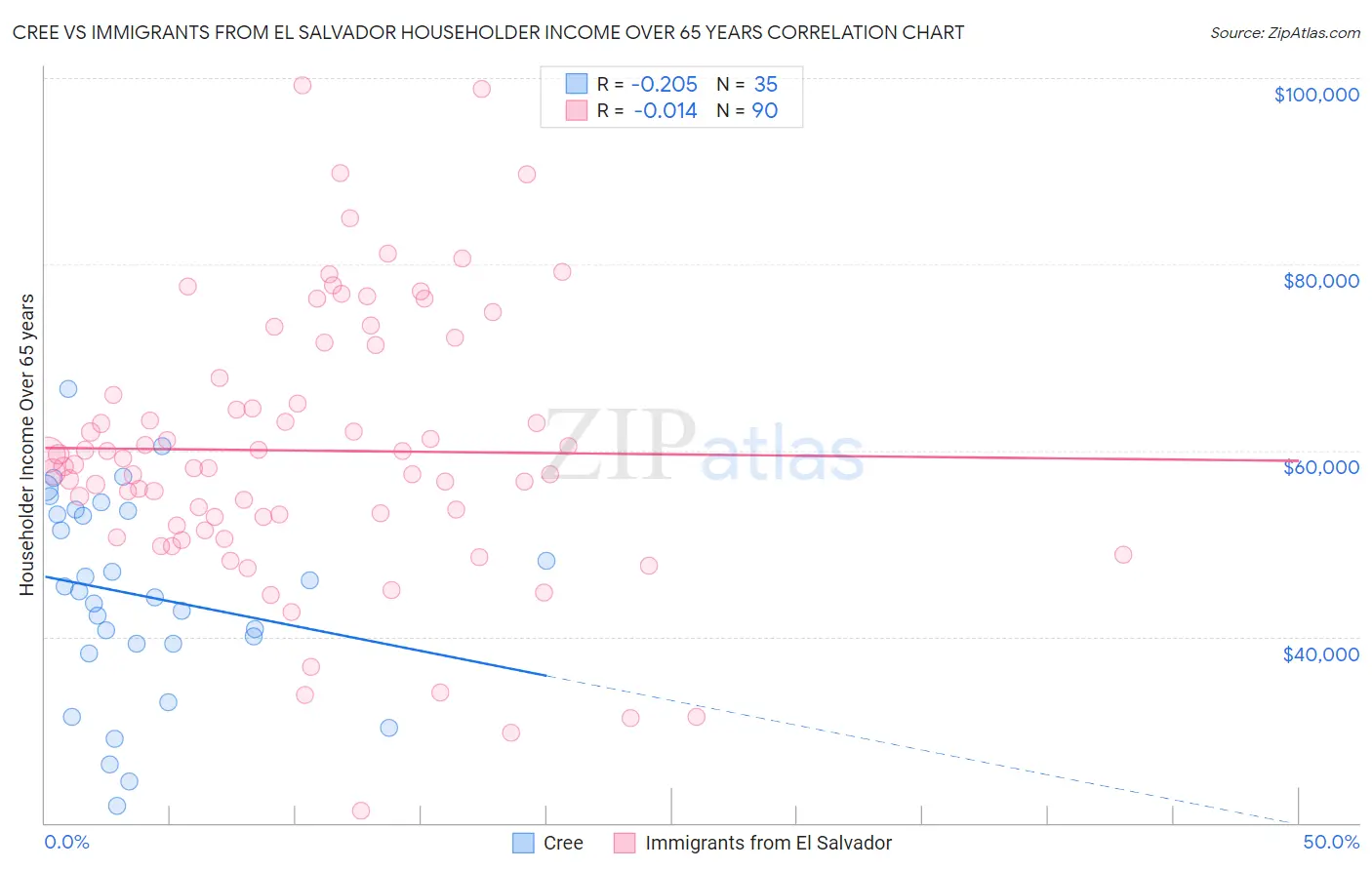 Cree vs Immigrants from El Salvador Householder Income Over 65 years
