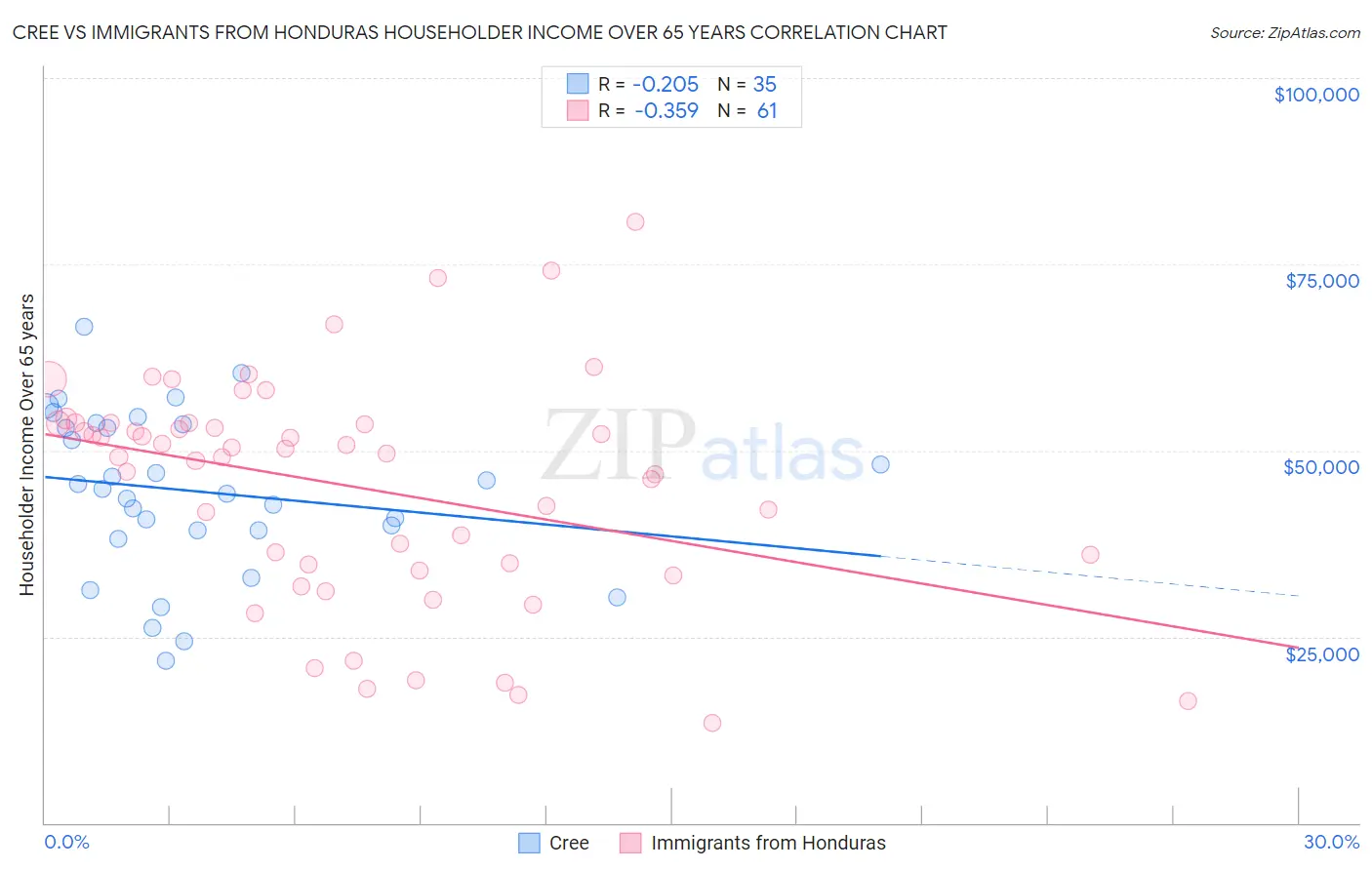 Cree vs Immigrants from Honduras Householder Income Over 65 years