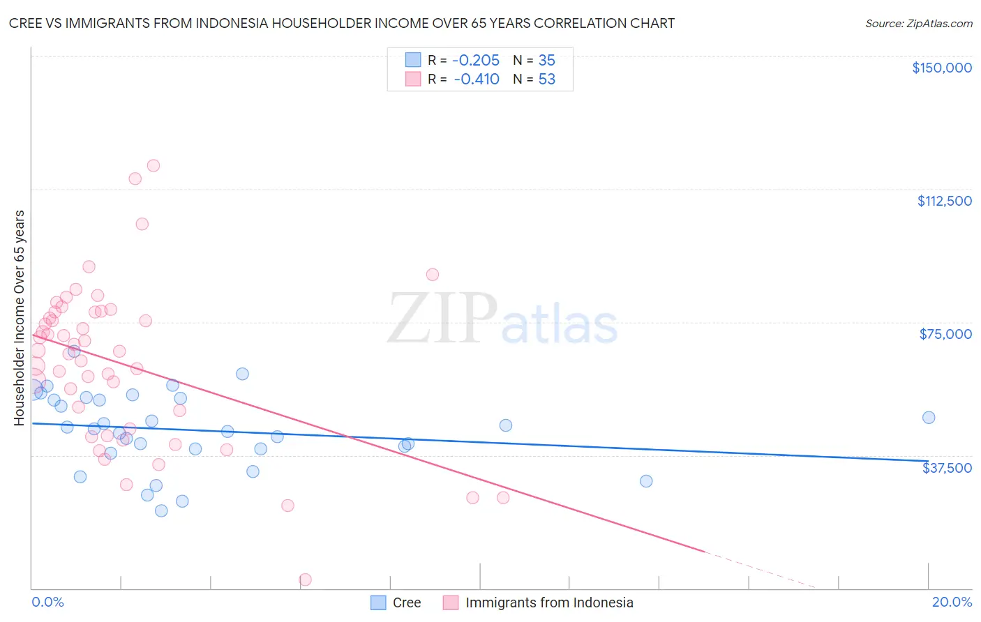 Cree vs Immigrants from Indonesia Householder Income Over 65 years