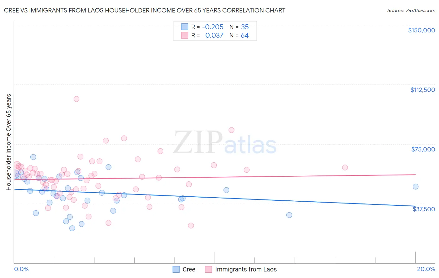 Cree vs Immigrants from Laos Householder Income Over 65 years