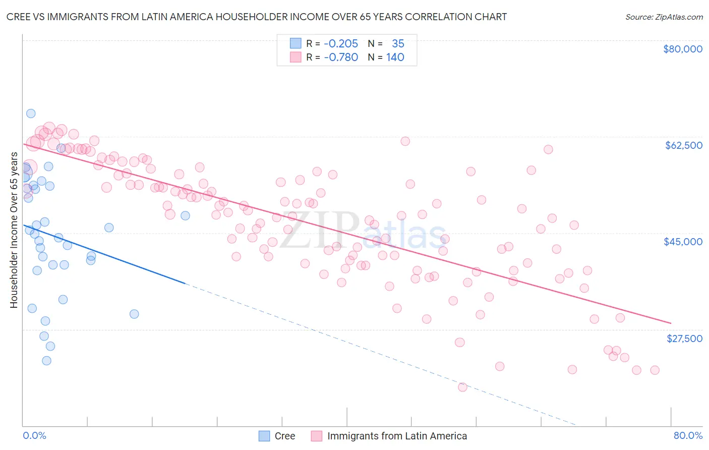 Cree vs Immigrants from Latin America Householder Income Over 65 years