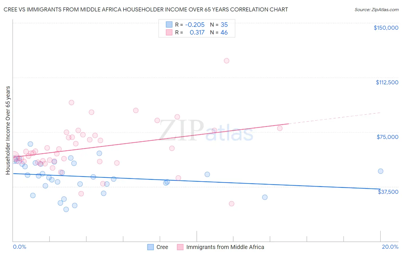 Cree vs Immigrants from Middle Africa Householder Income Over 65 years