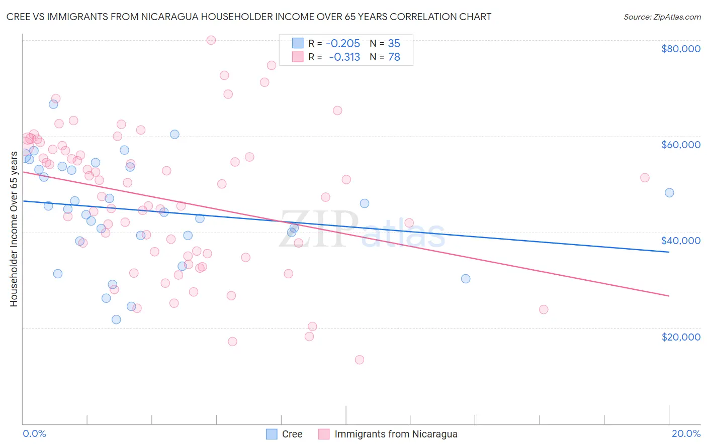Cree vs Immigrants from Nicaragua Householder Income Over 65 years