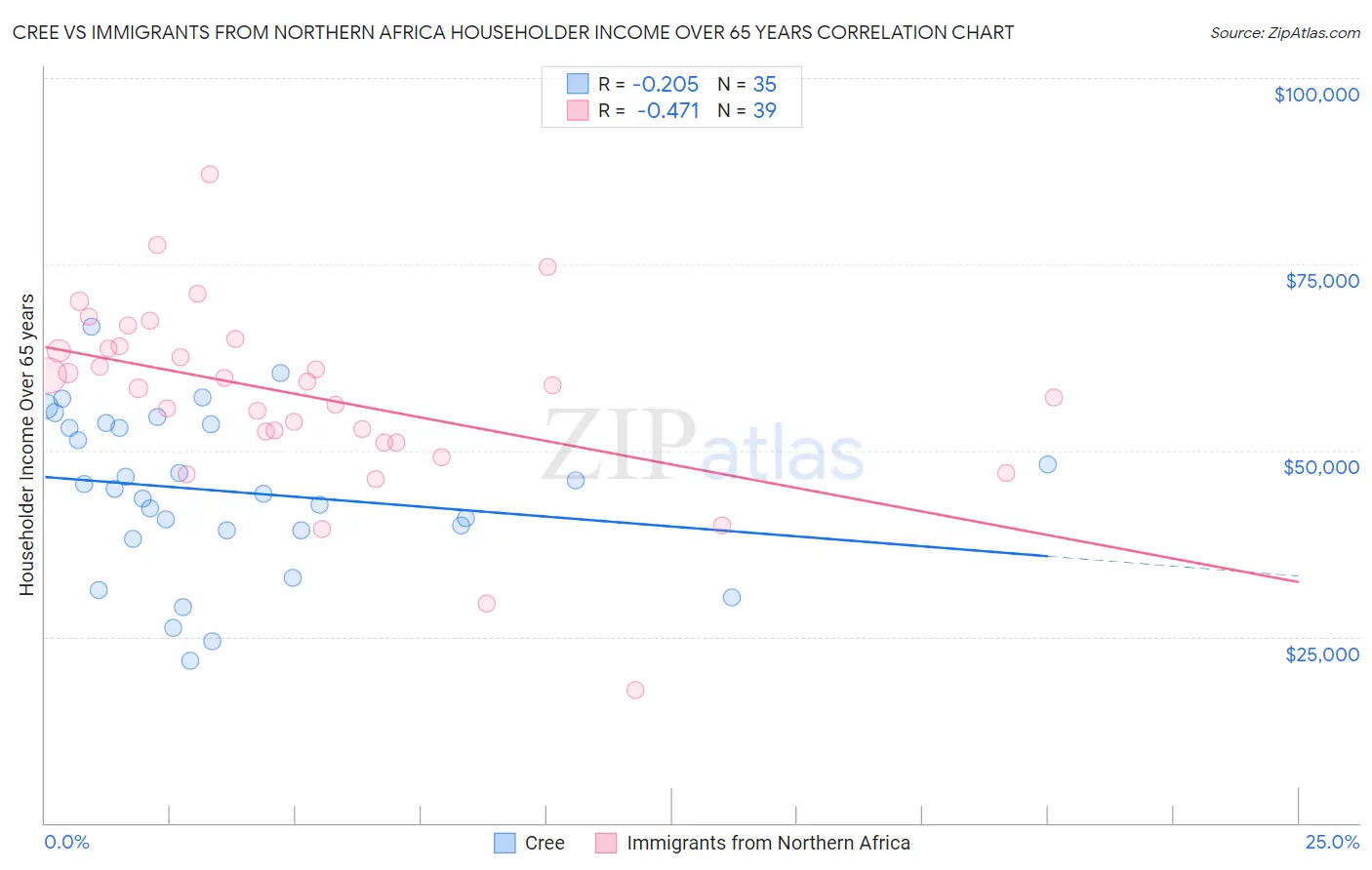 Cree vs Immigrants from Northern Africa Householder Income Over 65 years