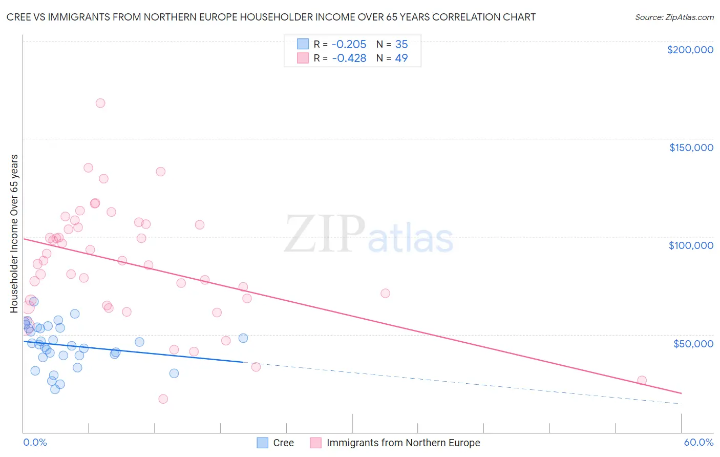 Cree vs Immigrants from Northern Europe Householder Income Over 65 years