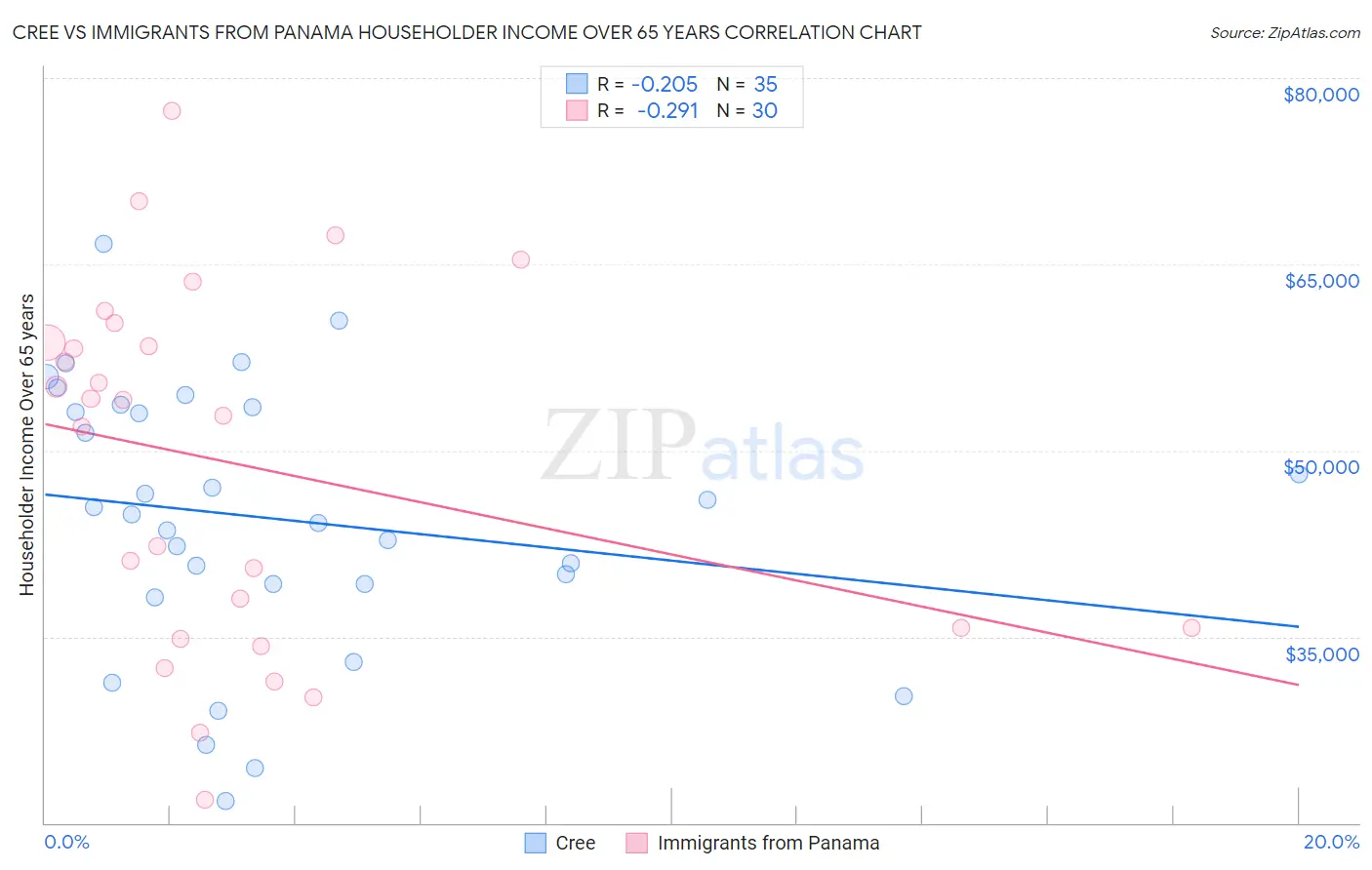 Cree vs Immigrants from Panama Householder Income Over 65 years