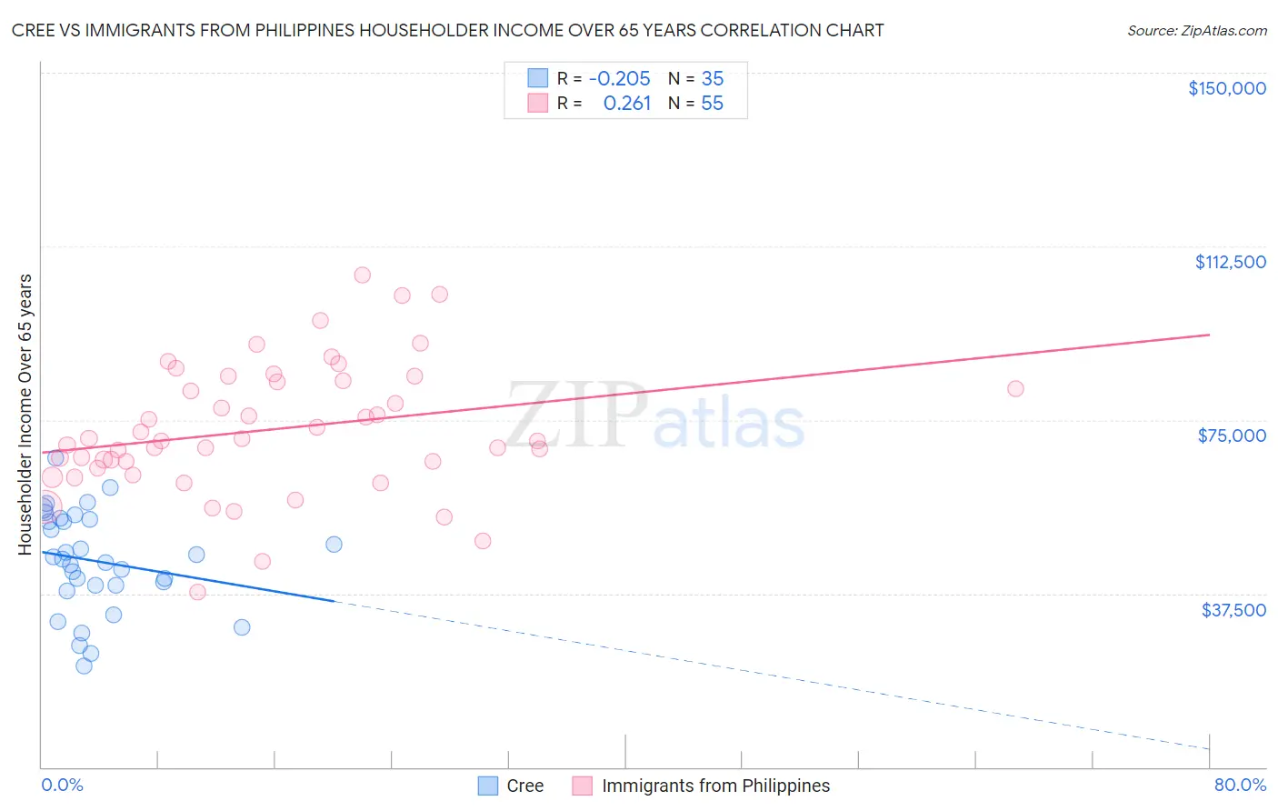 Cree vs Immigrants from Philippines Householder Income Over 65 years