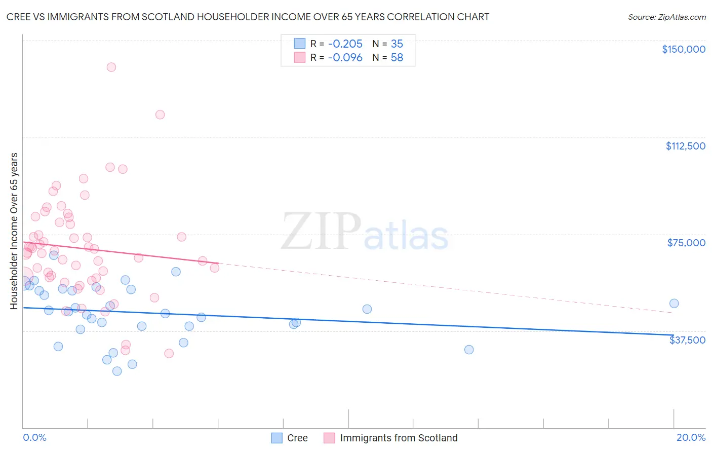 Cree vs Immigrants from Scotland Householder Income Over 65 years