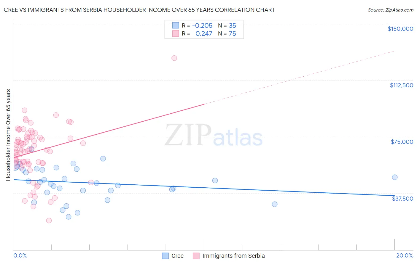 Cree vs Immigrants from Serbia Householder Income Over 65 years