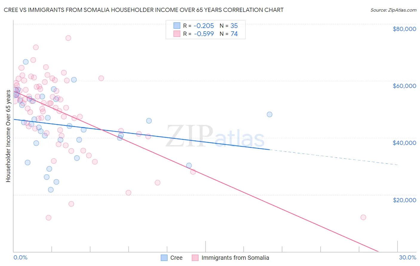 Cree vs Immigrants from Somalia Householder Income Over 65 years