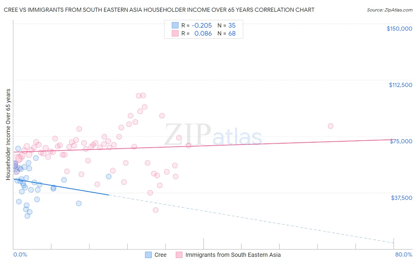 Cree vs Immigrants from South Eastern Asia Householder Income Over 65 years