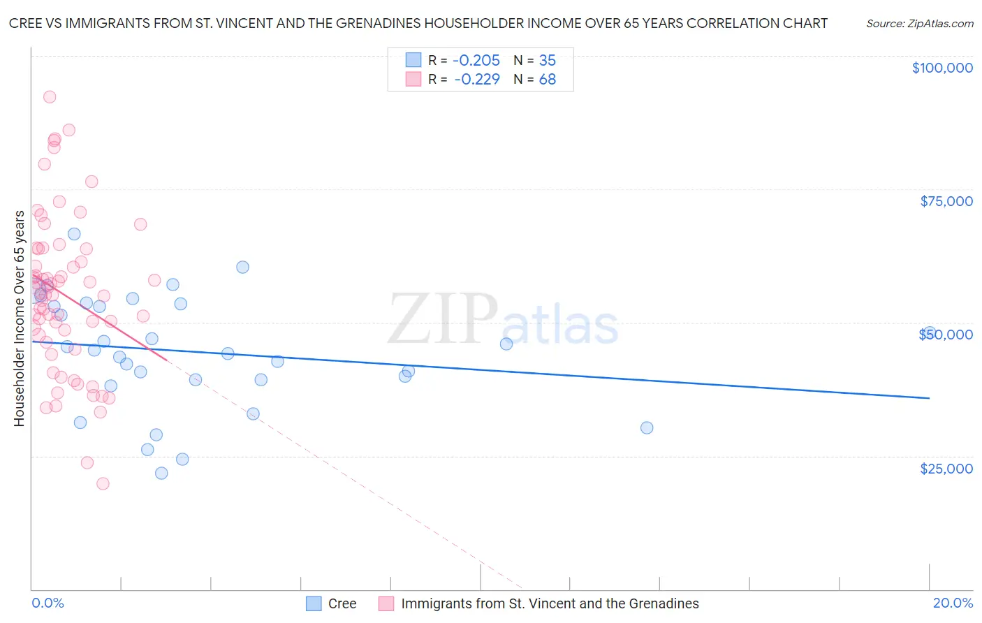 Cree vs Immigrants from St. Vincent and the Grenadines Householder Income Over 65 years