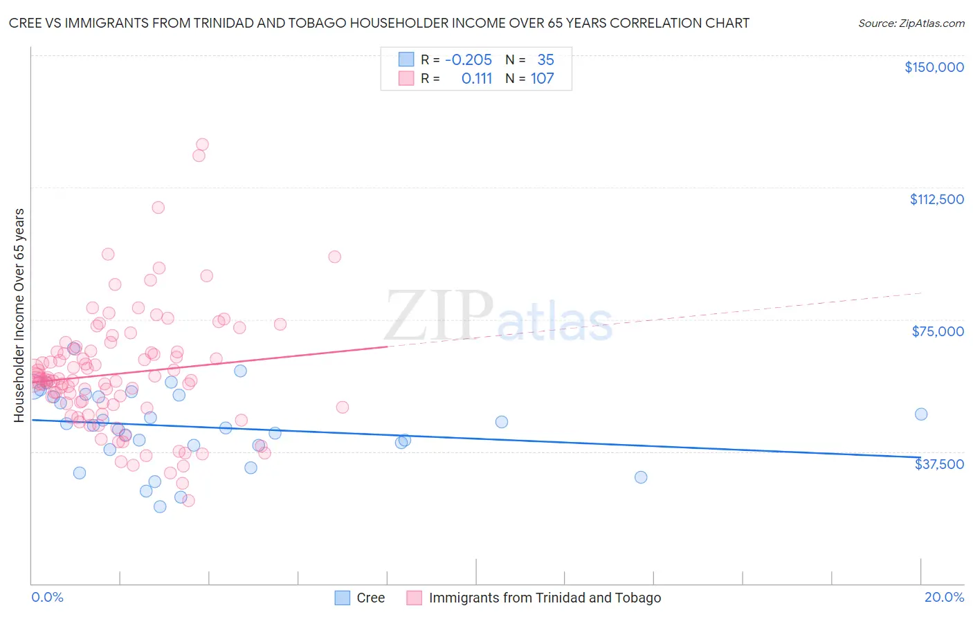 Cree vs Immigrants from Trinidad and Tobago Householder Income Over 65 years