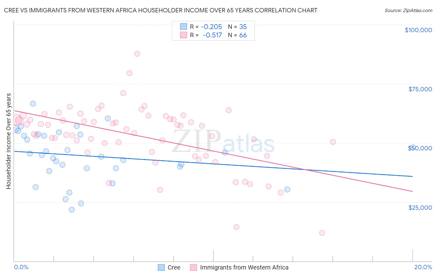 Cree vs Immigrants from Western Africa Householder Income Over 65 years